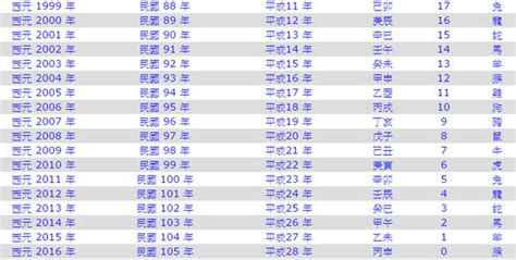 1962年幾歲|年歲對照表